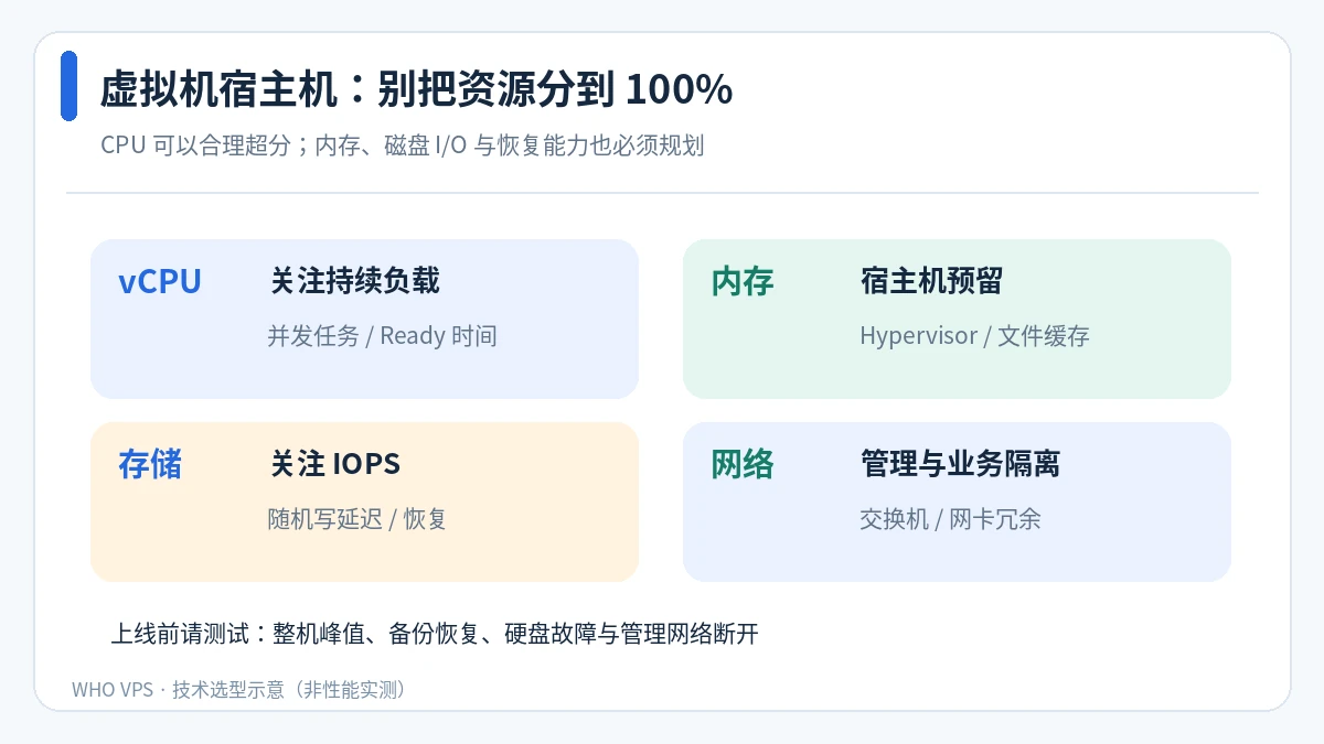 CPU、内存、存储及网络为宿主机保留余量的容量预算图