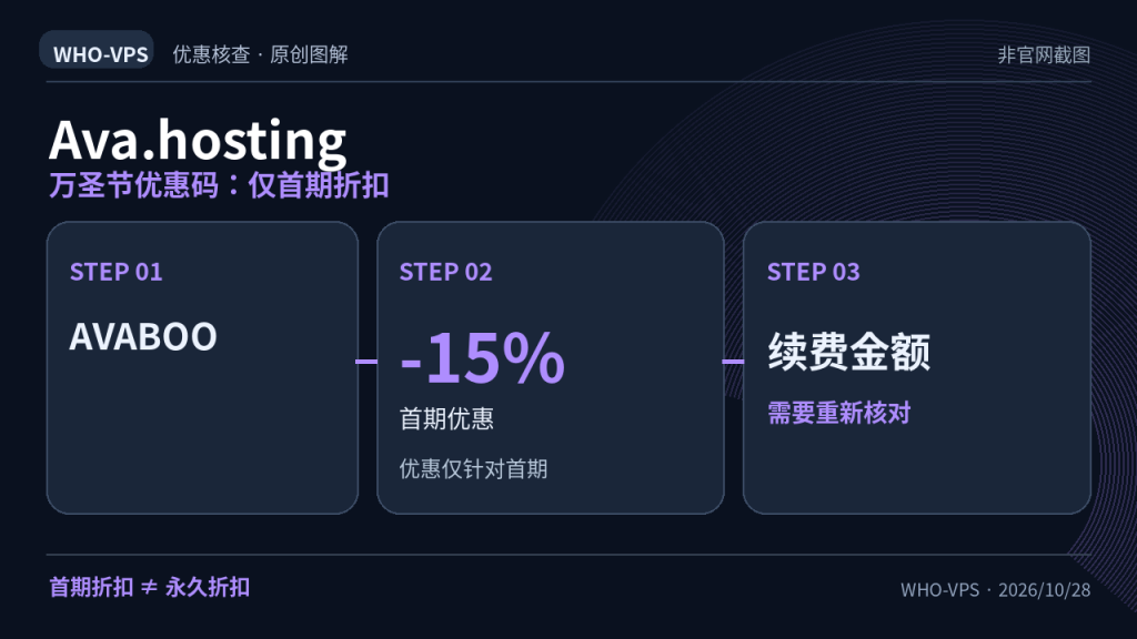Ava.hosting 优惠事实图解:万圣节优惠码:仅首期折扣;-15% 首期优惠。首期折扣 ≠ 永久折扣。原创信息图,非官网截图。
