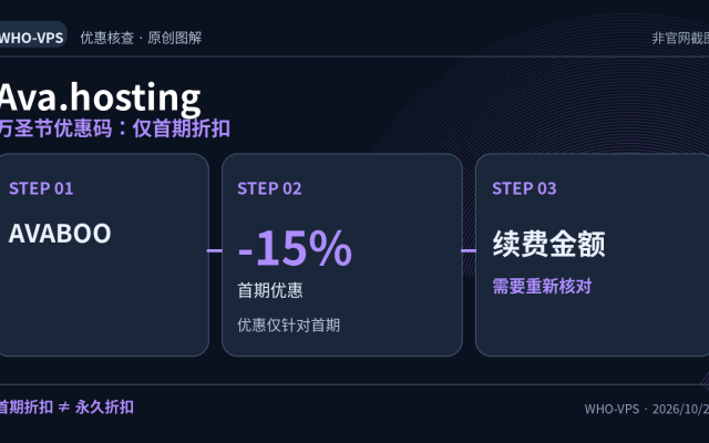 Ava.hosting 优惠事实图解：万圣节优惠码：仅首期折扣；-15% 首期优惠。首期折扣 ≠ 永久折扣。原创信息图，非官网截图。