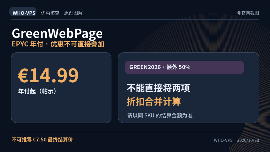 GreenWebPage 优惠事实图解：EPYC 年付 · 优惠不可直接叠加；€14.99 年付起（帖示）。不可推导 €7.50 最终结算价。原创信息图，非官网截图。