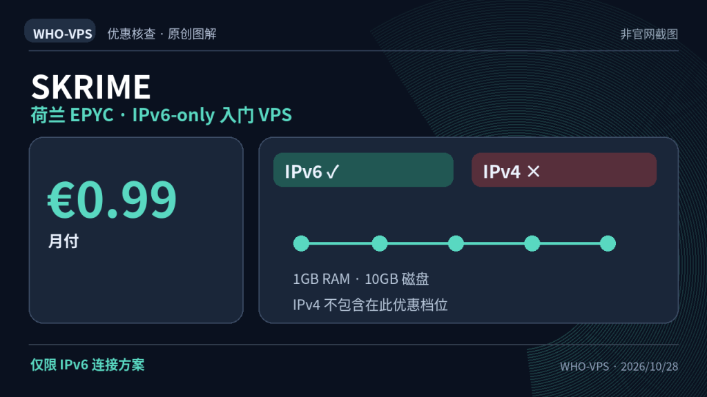 SKRIME 优惠事实图解:荷兰 EPYC · IPv6-only 入门 VPS;€0.99 月付。仅限 IPv6 连接方案。原创信息图,非官网截图。