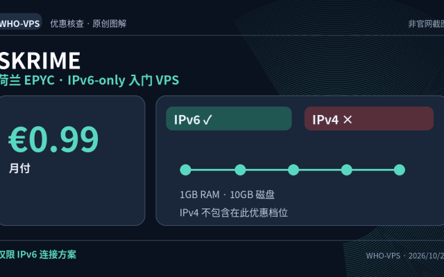 SKRIME 优惠事实图解：荷兰 EPYC · IPv6-only 入门 VPS；€0.99 月付。仅限 IPv6 连接方案。原创信息图，非官网截图。