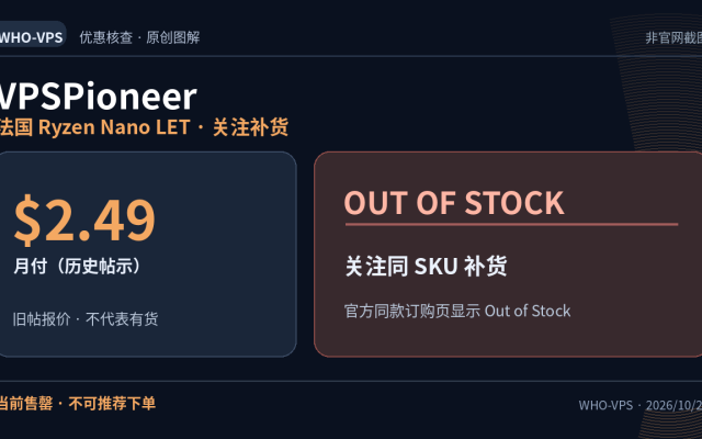 VPSPioneer 优惠事实图解：法国 Ryzen Nano LET · 关注补货；$2.49 月付（历史帖示）。当前售罄 · 不可推荐下单。原创信息图，非官网截图。