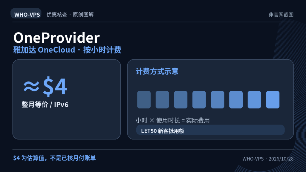 OneProvider 优惠事实图解：雅加达 OneCloud · 按小时计费；≈$4 整月等价 / IPv6。$4 为估算值，不是已核月付账单。原创信息图，非官网截图。