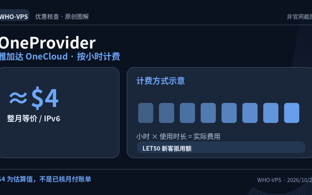 OneProvider 优惠事实图解：雅加达 OneCloud · 按小时计费；≈$4 整月等价 / IPv6。$4 为估算值，不是已核月付账单。原创信息图，非官网截图。