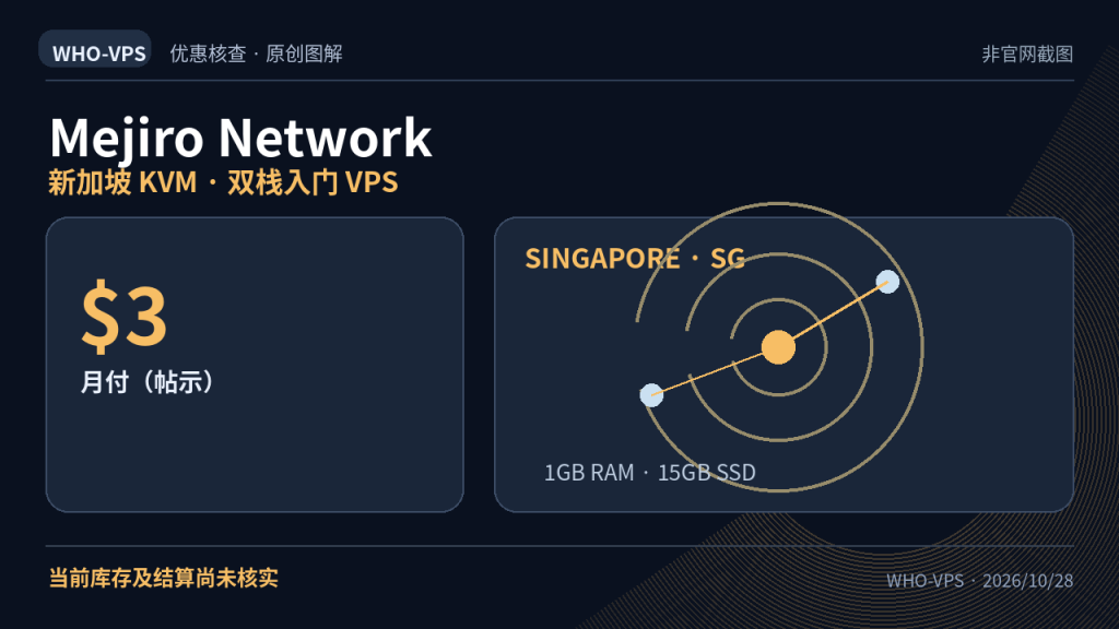 Mejiro Network 优惠事实图解:新加坡 KVM · 双栈入门 VPS;$3 月付(帖示)。当前库存及结算尚未核实。原创信息图,非官网截图。