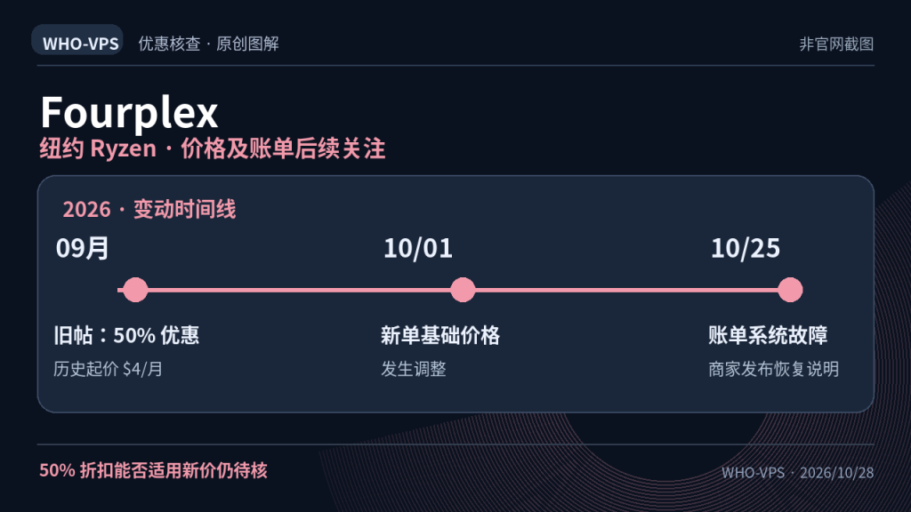 Fourplex 优惠事实图解：纽约 Ryzen · 价格及账单后续关注；$4 历史折扣月价。50% 折扣能否适用新价仍待核。原创信息图，非官网截图。