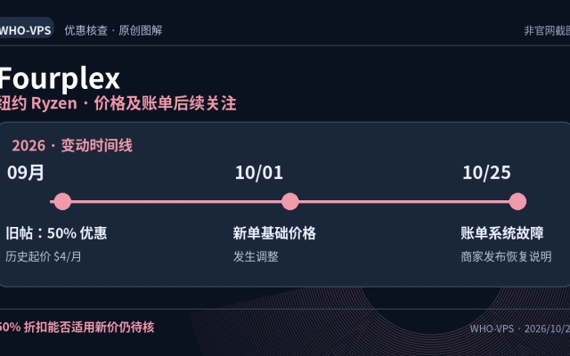 Fourplex 优惠事实图解：纽约 Ryzen · 价格及账单后续关注；$4 历史折扣月价。50% 折扣能否适用新价仍待核。原创信息图，非官网截图。