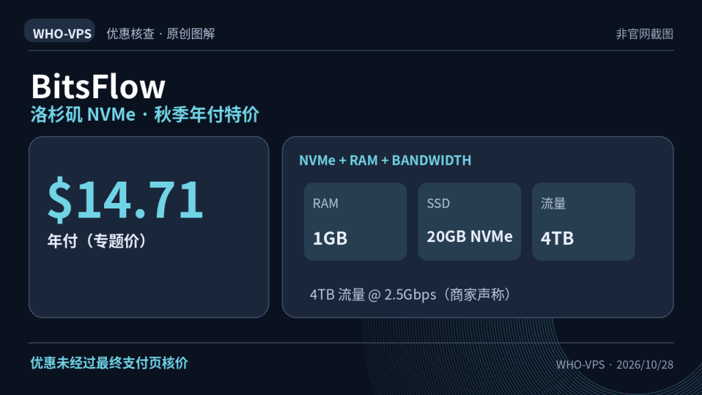 BitsFlow 优惠事实图解：洛杉矶 NVMe · 秋季年付特价；$14.71 年付（专题价）。优惠未经过最终支付页核价。原创信息图，非官网截图。