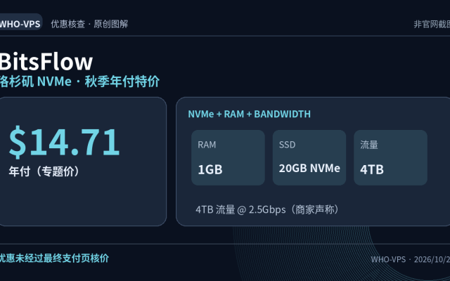 BitsFlow 优惠事实图解：洛杉矶 NVMe · 秋季年付特价；$14.71 年付（专题价）。优惠未经过最终支付页核价。原创信息图，非官网截图。