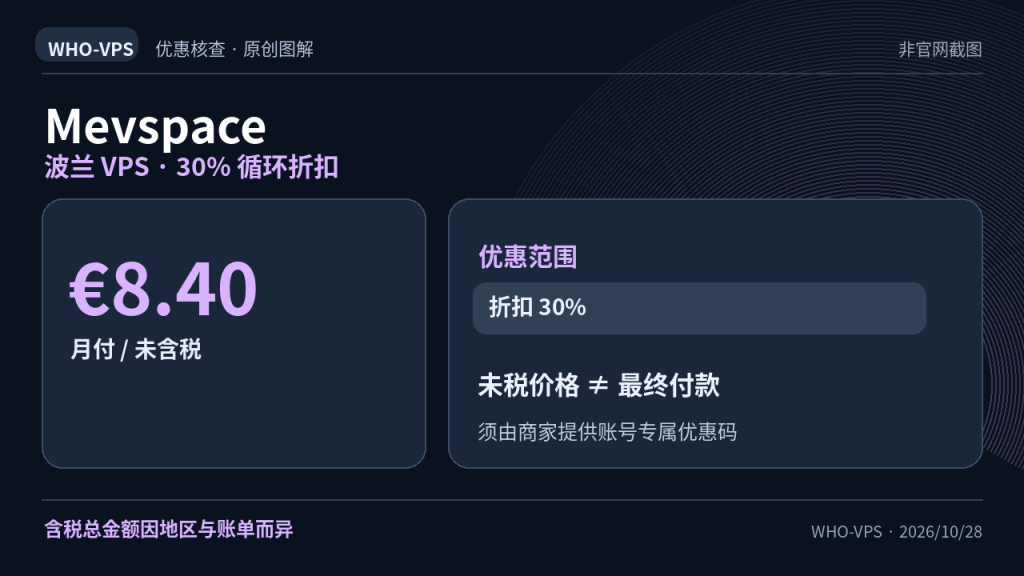 Mevspace 优惠事实图解：波兰 VPS · 30% 循环折扣；€8.40 月付 / 未含税。含税总金额因地区与账单而异。原创信息图，非官网截图。