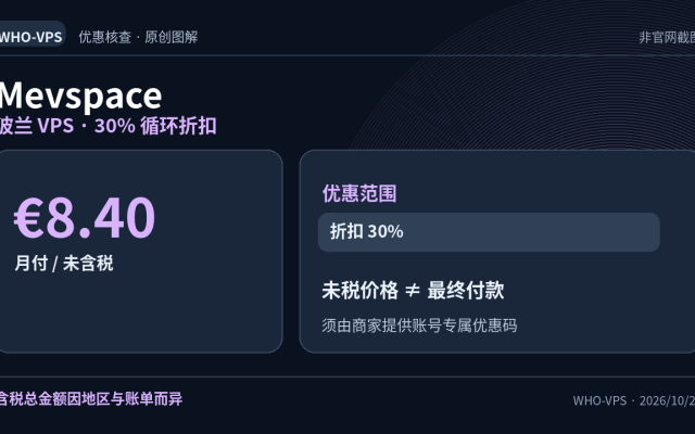 Mevspace 优惠事实图解：波兰 VPS · 30% 循环折扣；€8.40 月付 / 未含税。含税总金额因地区与账单而异。原创信息图，非官网截图。
