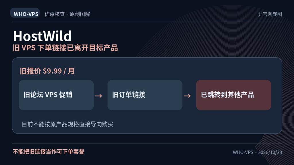 HostWild 优惠事实图解：旧 VPS 下单链接已离开目标产品；$9.99 月付（旧论坛）。不能把旧链接当作可下单套餐。原创信息图，非官网截图。