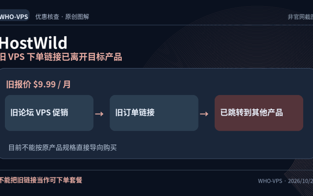 HostWild 优惠事实图解：旧 VPS 下单链接已离开目标产品；$9.99 月付（旧论坛）。不能把旧链接当作可下单套餐。原创信息图，非官网截图。