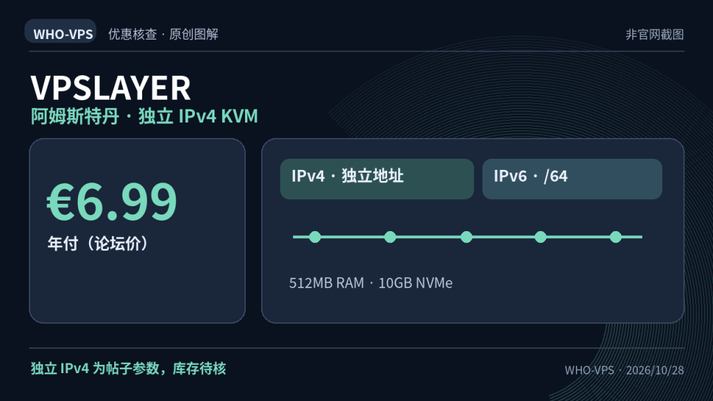 VPSLAYER 优惠事实图解:阿姆斯特丹 · 独立 IPv4 KVM;€6.99 年付(论坛价)。独立 IPv4 为帖子参数,库存待核。原创信息图,非官网截图。
