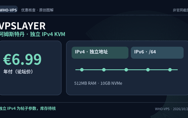 VPSLAYER 优惠事实图解：阿姆斯特丹 · 独立 IPv4 KVM；€6.99 年付（论坛价）。独立 IPv4 为帖子参数，库存待核。原创信息图，非官网截图。