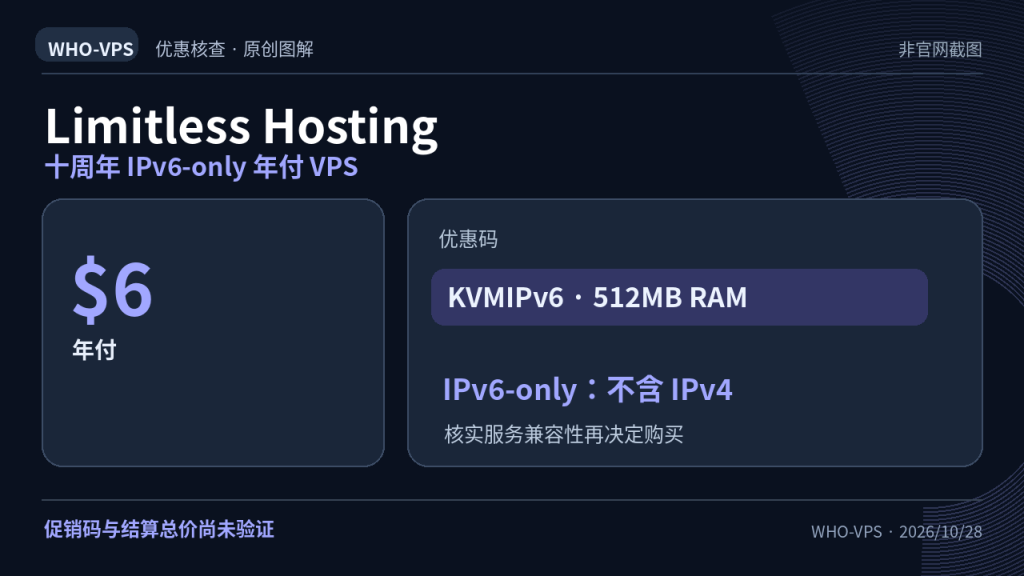 Limitless Hosting 优惠事实图解：十周年 IPv6-only 年付 VPS；$6 年付。促销码与结算总价尚未验证。原创信息图，非官网截图。