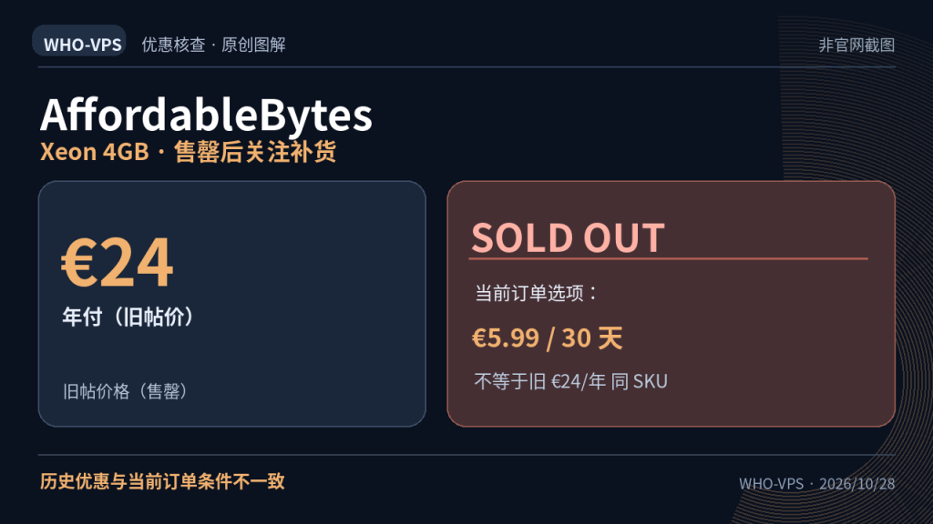 AffordableBytes 优惠事实图解：Xeon 4GB · 售罄后关注补货；€24 年付（旧帖价）。历史优惠与当前订单条件不一致。原创信息图，非官网截图。