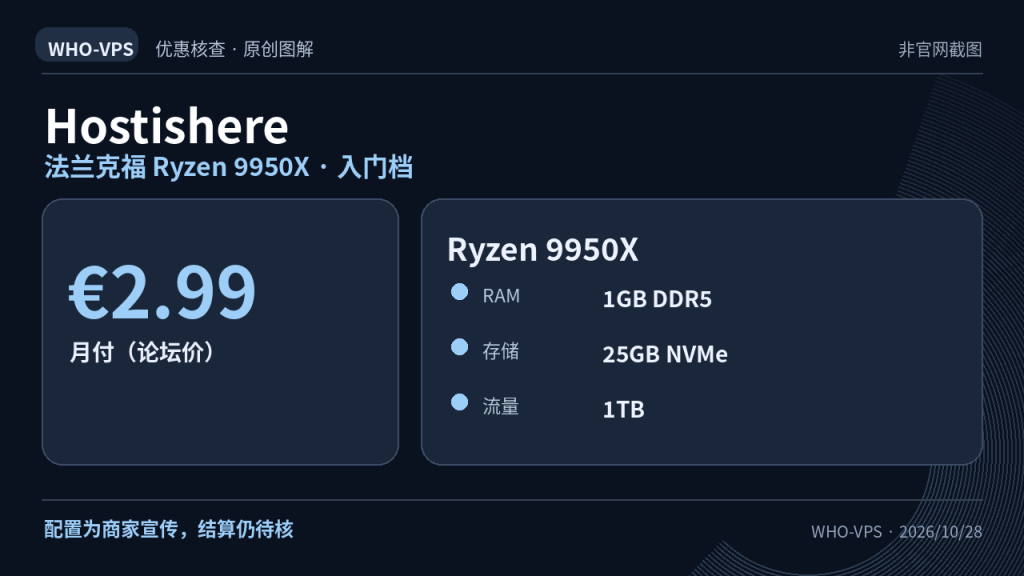 Hostishere 优惠事实图解:法兰克福 Ryzen 9950X · 入门档;€2.99 月付(论坛价)。配置为商家宣传,结算仍待核。原创信息图,非官网截图。