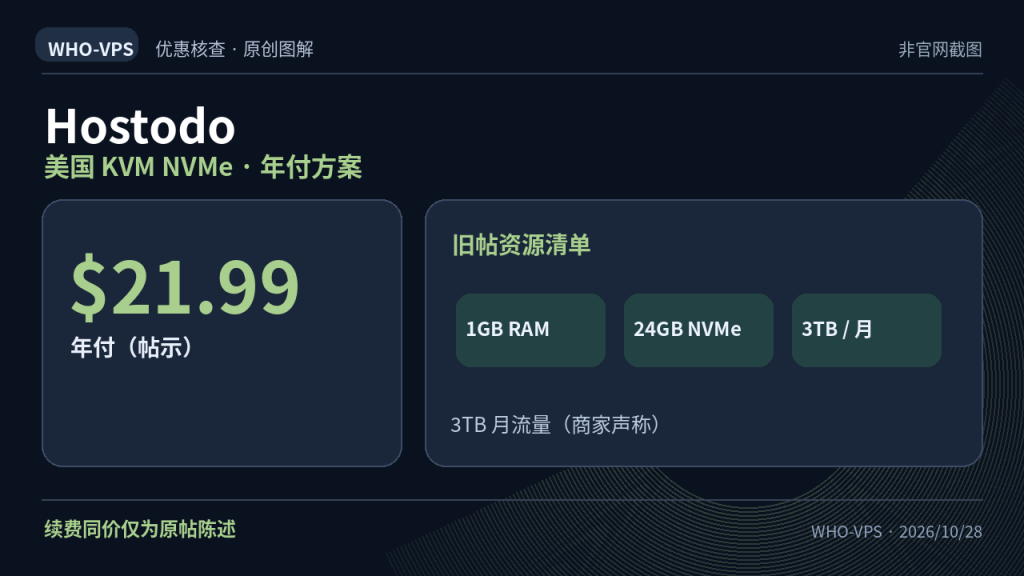 Hostodo 优惠事实图解:美国 KVM NVMe · 年付方案;$21.99 年付(帖示)。续费同价仅为原帖陈述。原创信息图,非官网截图。