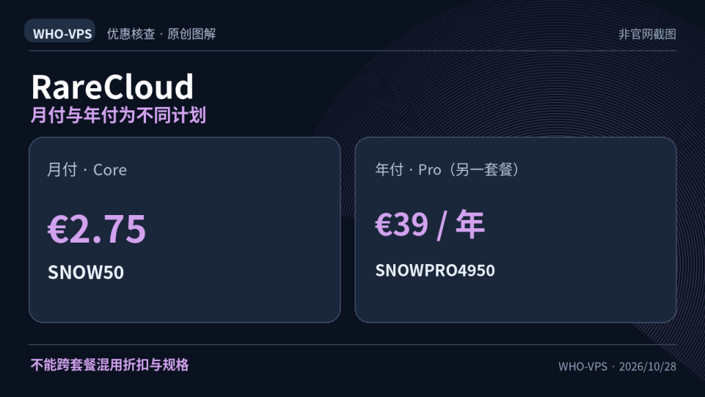 RareCloud 优惠事实图解:月付与年付为不同计划;€2.75 月付(帖示)。不能跨套餐混用折扣与规格。原创信息图,非官网截图。