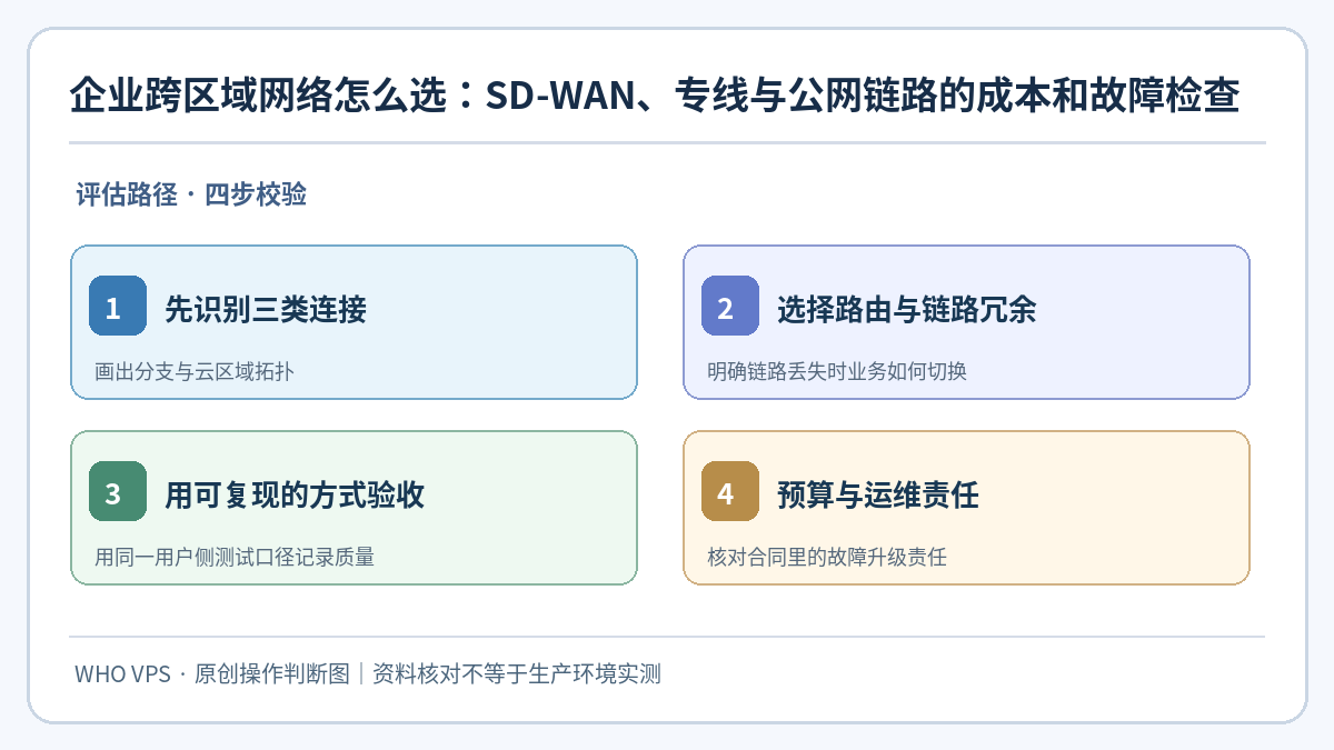 企业网络方案选择：先识别三类连接、选择路由与链路冗余、用可复现的方式验收、预算与运维责任四步核对示意图