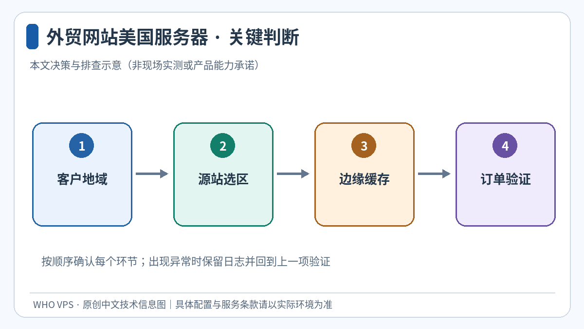 客户地域、源站选区、边缘缓存、订单验证四个环节的外贸网站美国服务器判断示意图