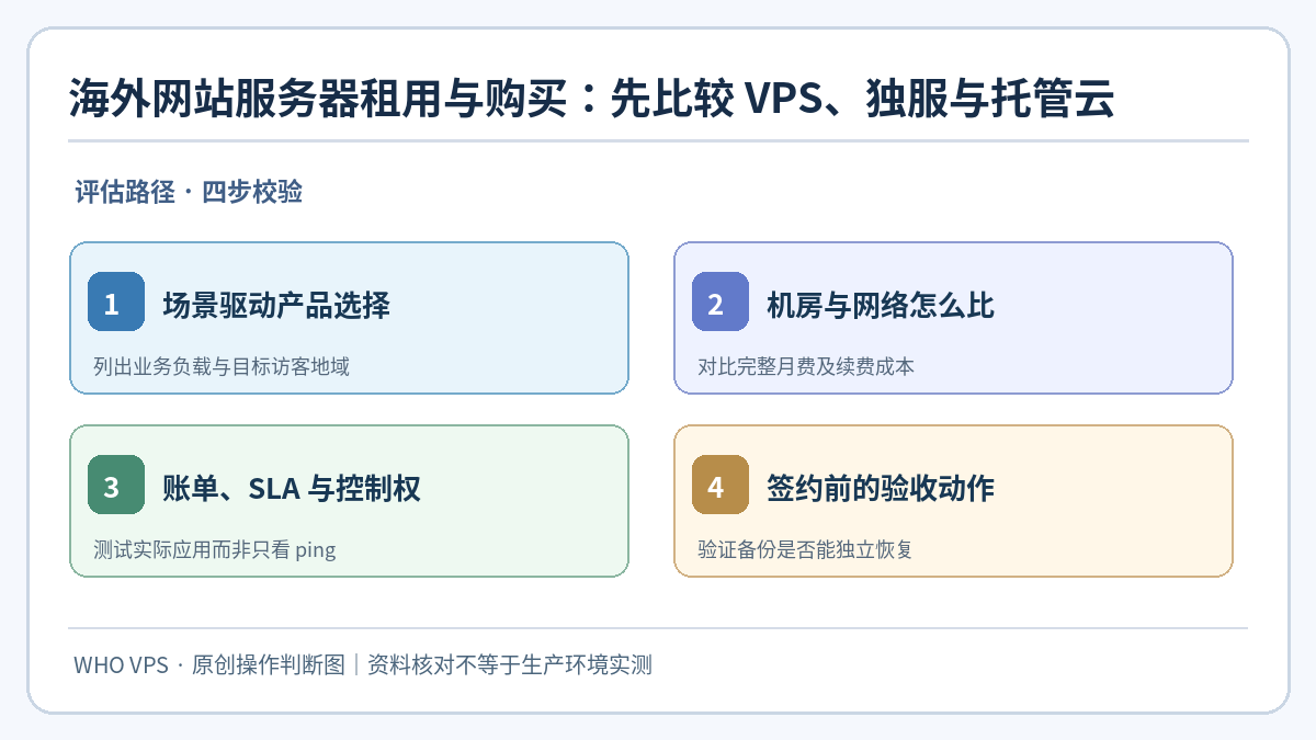 海外网站服务器租用：场景驱动产品选择、机房与网络怎么比、账单、SLA 与控制权、签约前的验收动作四步核对示意图