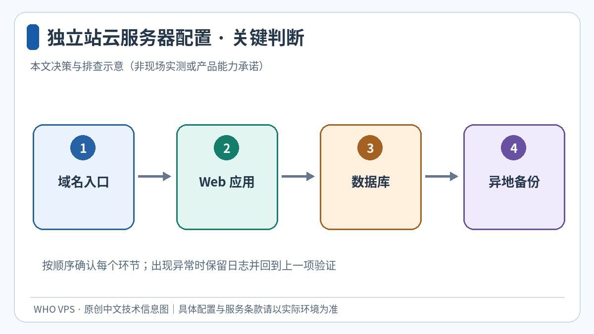 域名入口、Web 应用、数据库、异地备份四个环节的独立站云服务器配置判断示意图