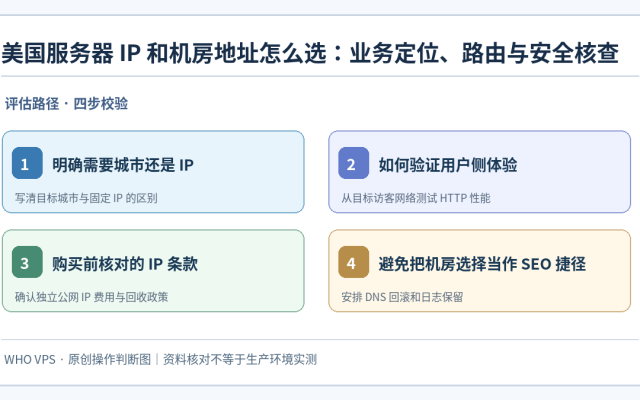 美国服务器地址选择：明确需要城市还是 IP、如何验证用户侧体验、购买前核对的 IP 条款、避免把机房选择当作 SEO 捷径四步核对示意图