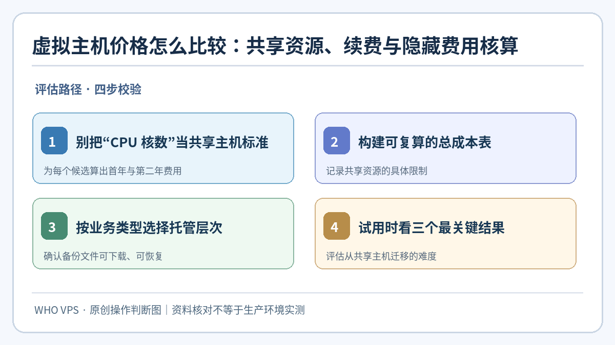 虚拟主机价格比较:别把“CPU 核数”当共享主机标准、构建可复算的总成本表、按业务类型选择托管层次、试用时看三个最关键结果四步核对示意图