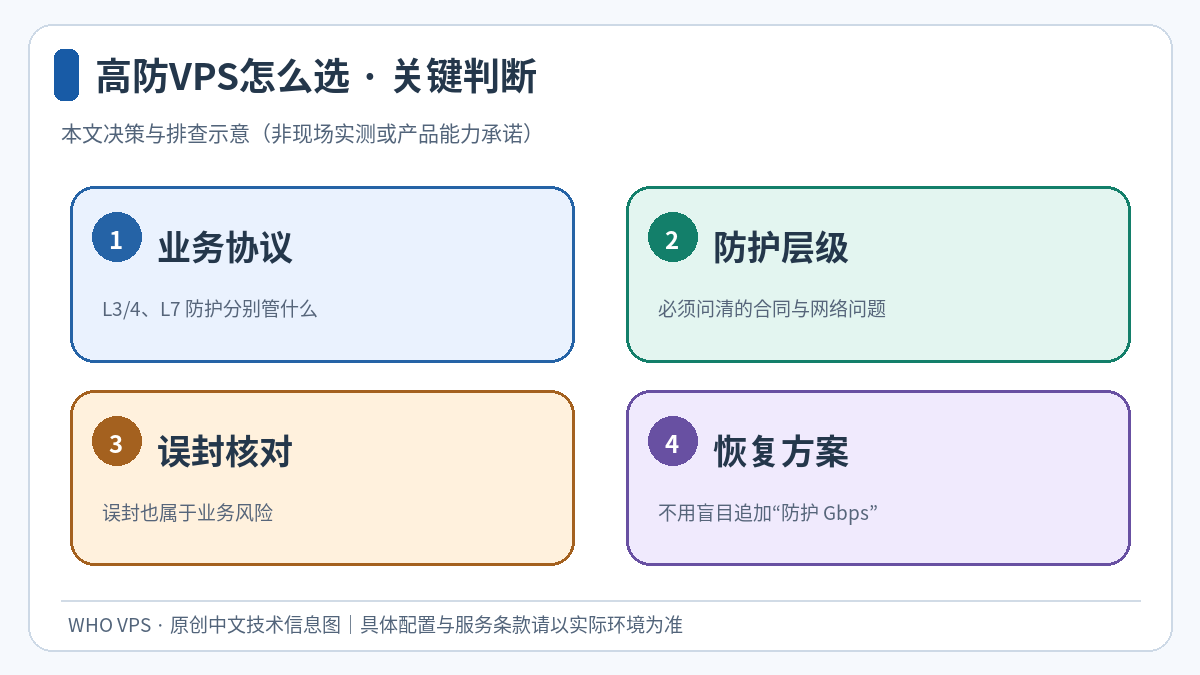 业务协议、防护层级、误封核对、恢复方案四个环节的高防VPS怎么选判断示意图