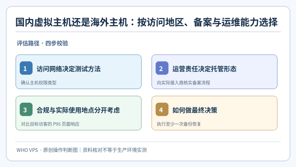 国内外虚拟主机比较:访问网络决定测试方法、运营责任决定托管形态、合规与实际使用地点分开考虑、如何做最终决策四步核对示意图