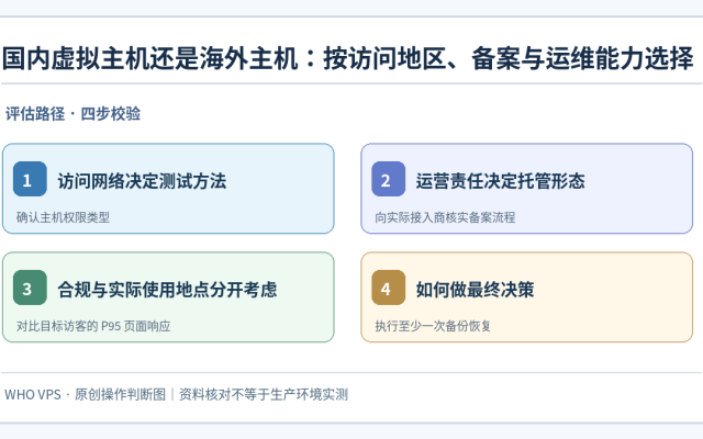 国内外虚拟主机比较：访问网络决定测试方法、运营责任决定托管形态、合规与实际使用地点分开考虑、如何做最终决策四步核对示意图