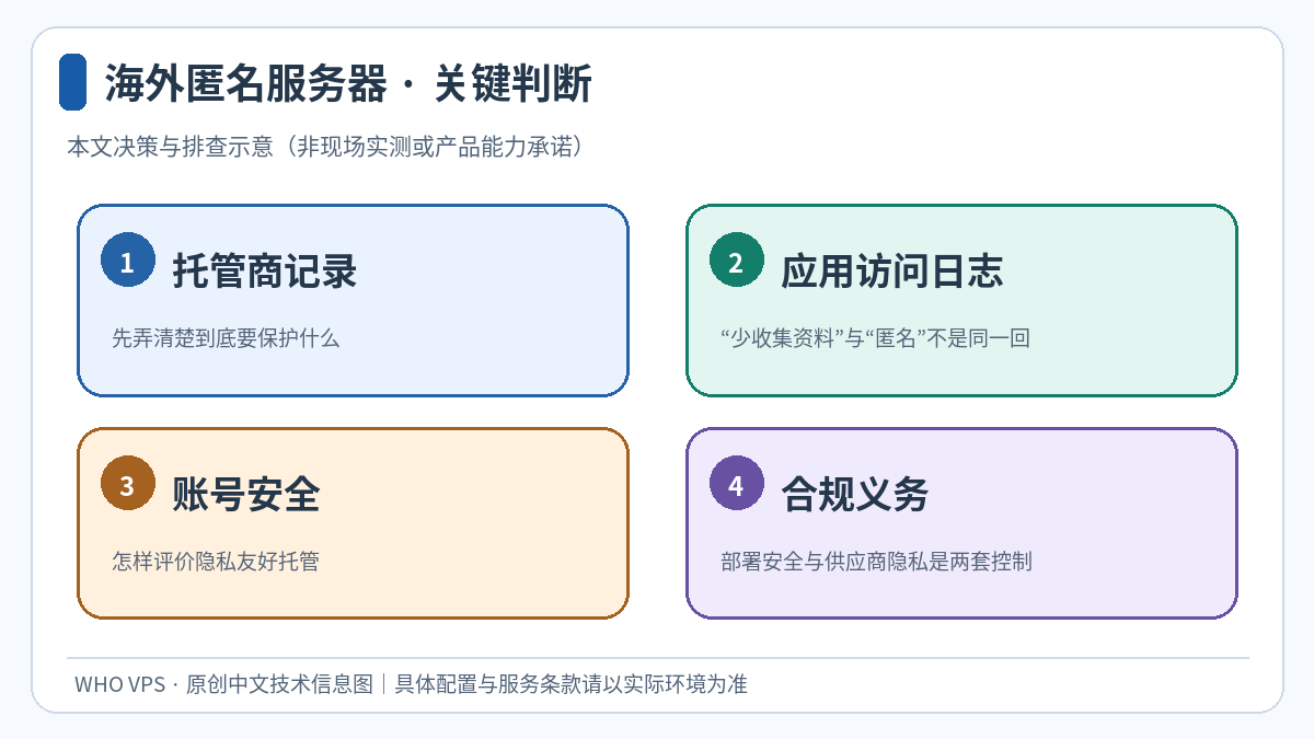 托管商记录、应用访问日志、账号安全、合规义务四个环节的海外匿名服务器判断示意图