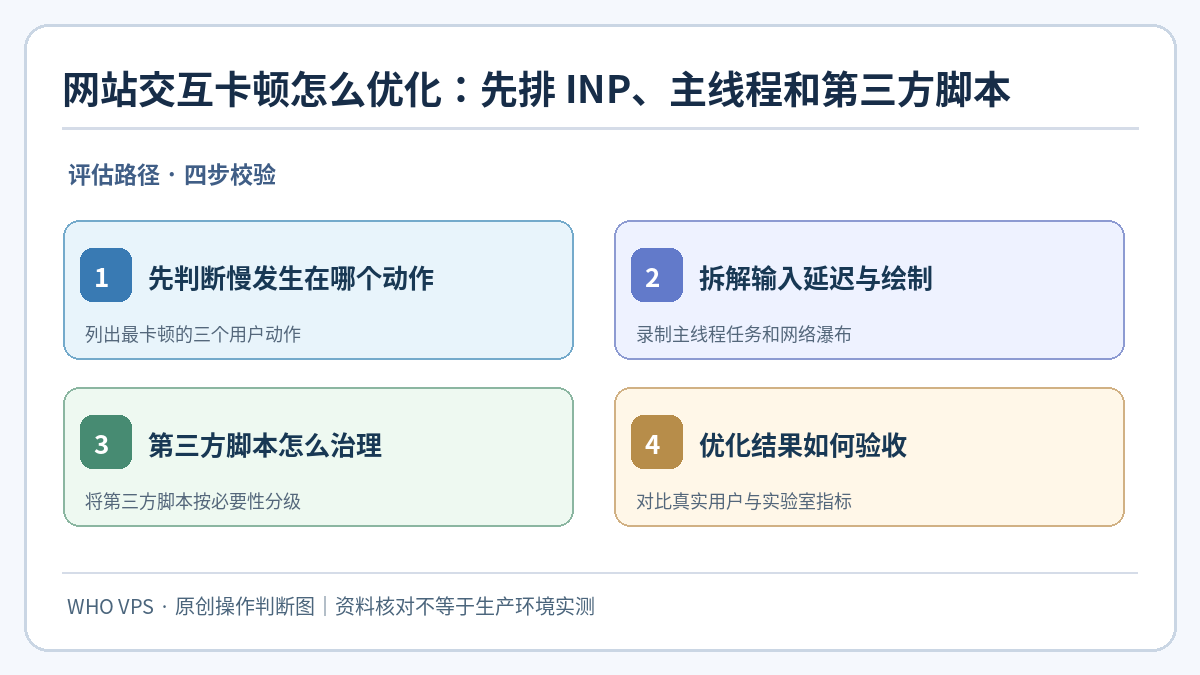 网站交互体验优化：先判断慢发生在哪个动作、拆解输入延迟与绘制、第三方脚本怎么治理、优化结果如何验收四步核对示意图