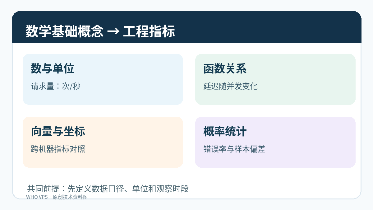 数学入门四个模块:数与单位、函数、坐标向量、概率统计及服务器指标示例