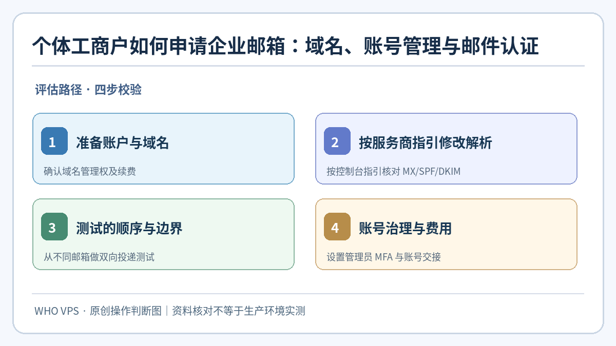 个体工商户企业邮箱申请:准备账户与域名、按服务商指引修改解析、测试的顺序与边界、账号治理与费用四步核对示意图
