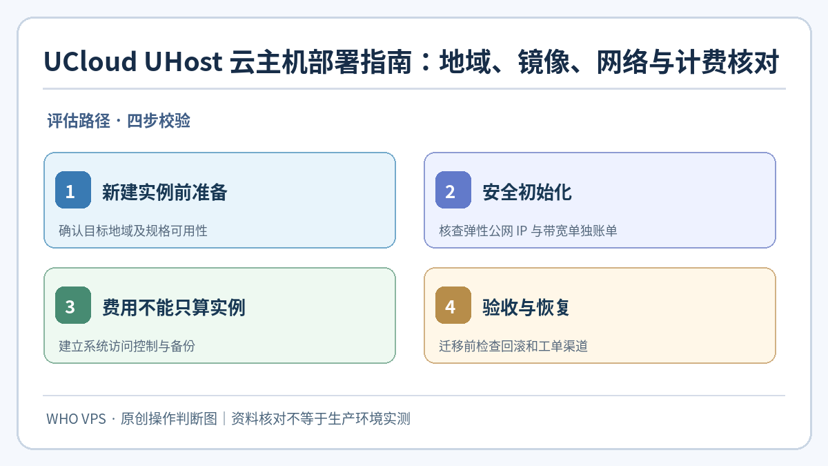 UCloud UHost 云服务器:新建实例前准备、安全初始化、费用不能只算实例、验收与恢复四步核对示意图