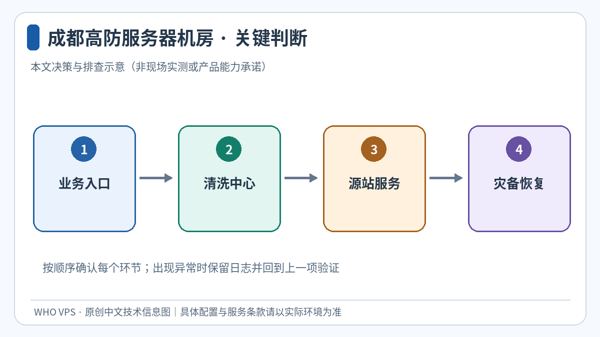 业务入口、清洗中心、源站服务、灾备恢复四个环节的成都高防服务器机房判断示意图