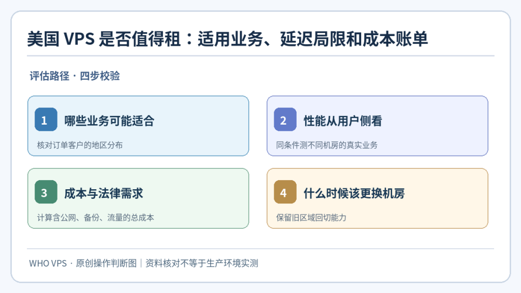 美国VPS使用场景：哪些业务可能适合、性能从用户侧看、成本与法律需求、什么时候该更换机房四步核对示意图