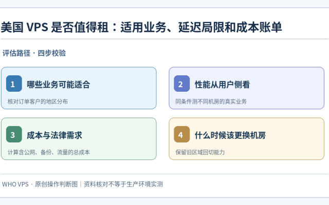 美国VPS使用场景：哪些业务可能适合、性能从用户侧看、成本与法律需求、什么时候该更换机房四步核对示意图