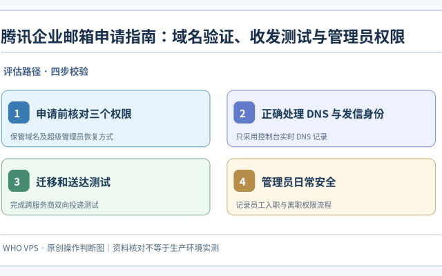 腾讯企业邮箱开通：申请前核对三个权限、正确处理 DNS 与发信身份、迁移和送达测试、管理员日常安全四步核对示意图