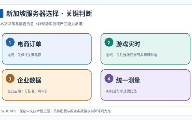 电商订单、游戏实时、企业数据、统一测量四个环节的新加坡服务器选择判断示意图