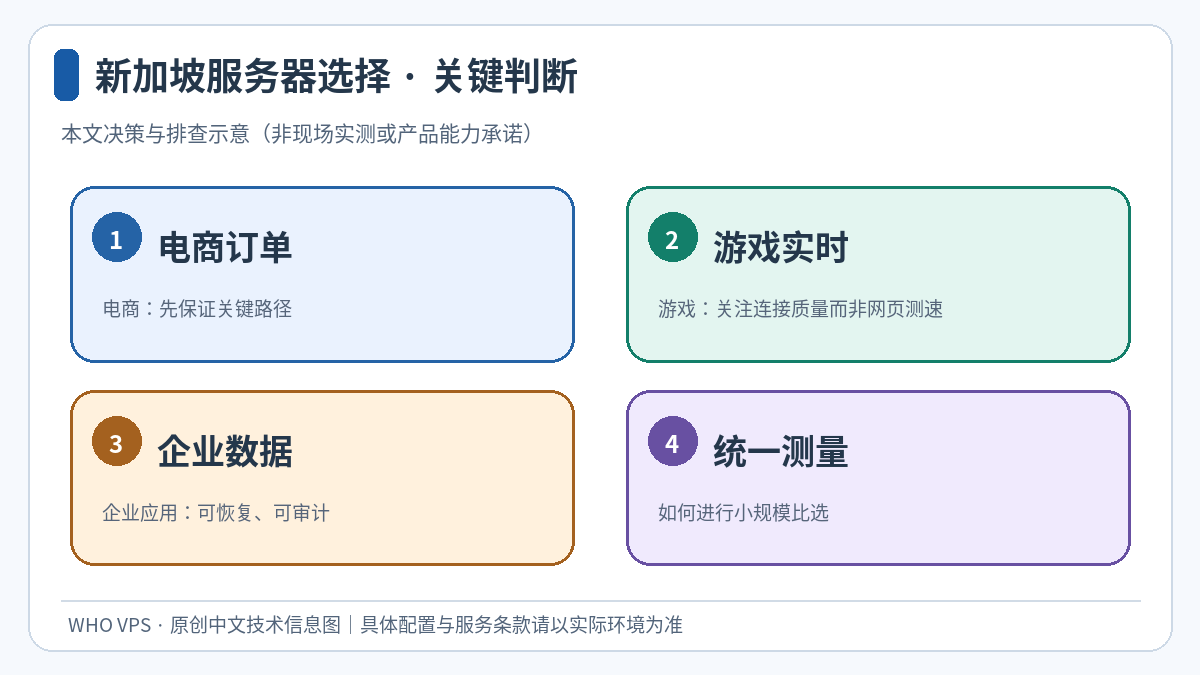 电商订单、游戏实时、企业数据、统一测量四个环节的新加坡服务器选择判断示意图