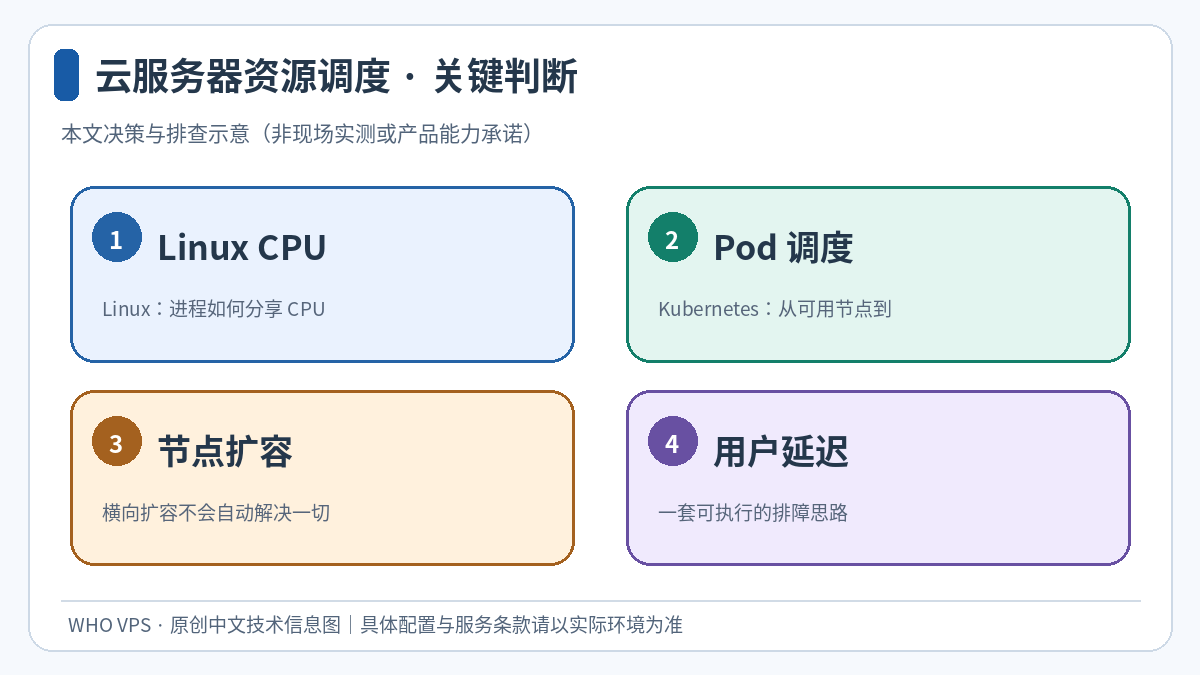 Linux CPU、Pod 调度、节点扩容、用户延迟四个环节的云服务器资源调度判断示意图