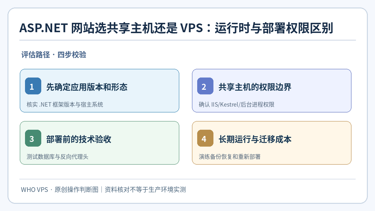 NET虚拟主机：先确定应用版本和形态、共享主机的权限边界、部署前的技术验收、长期运行与迁移成本四步核对示意图