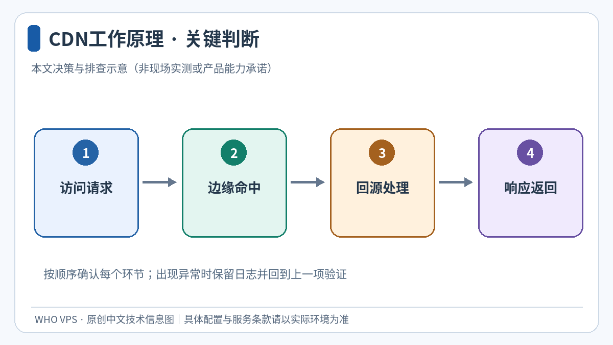 访问请求、边缘命中、回源处理、响应返回四个环节的CDN工作原理判断示意图