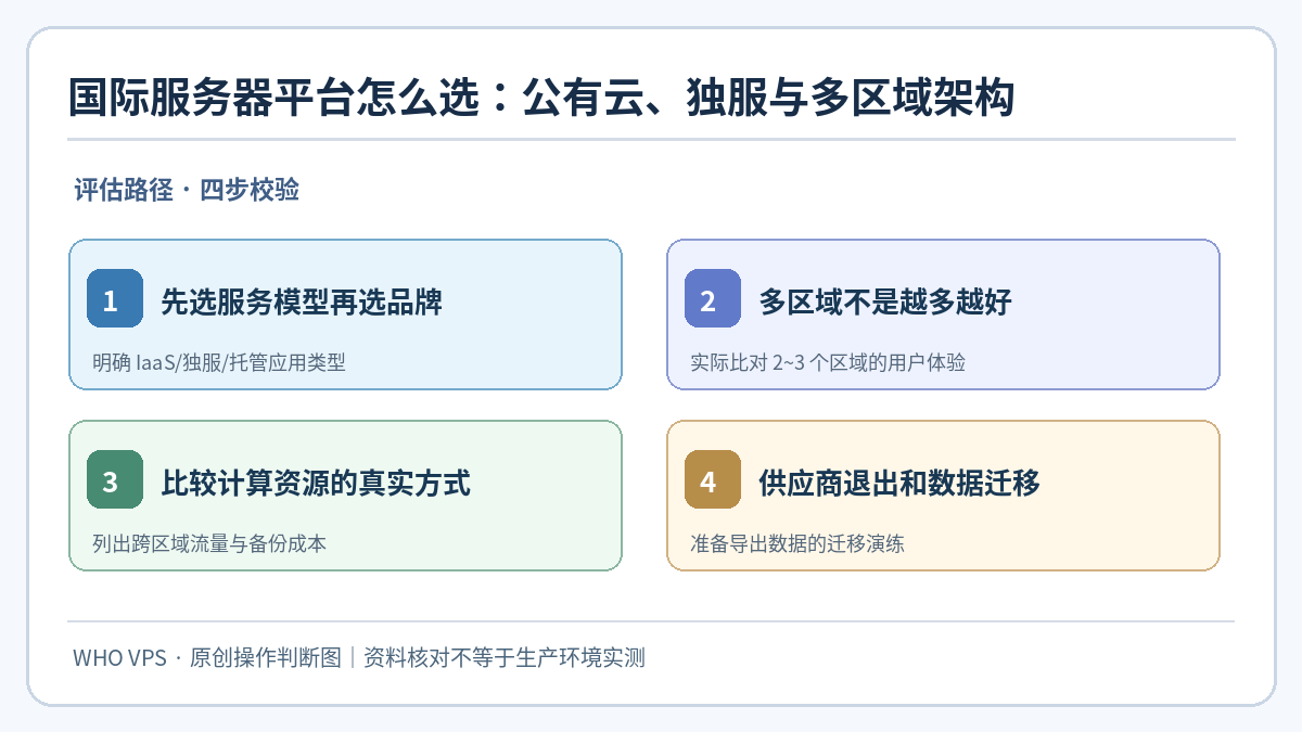 国际服务器平台选择:先选服务模型再选品牌、多区域不是越多越好、比较计算资源的真实方式、供应商退出和数据迁移四步核对示意图