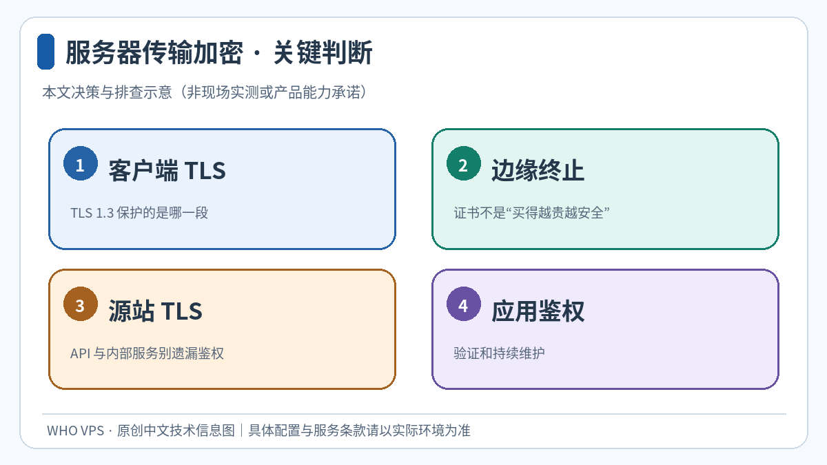 客户端 TLS、边缘终止、源站 TLS、应用鉴权四个环节的服务器传输加密判断示意图